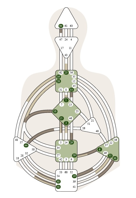 Human design pascale